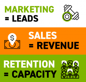 fitness studio gym marketing leads sales revenue retention capacity